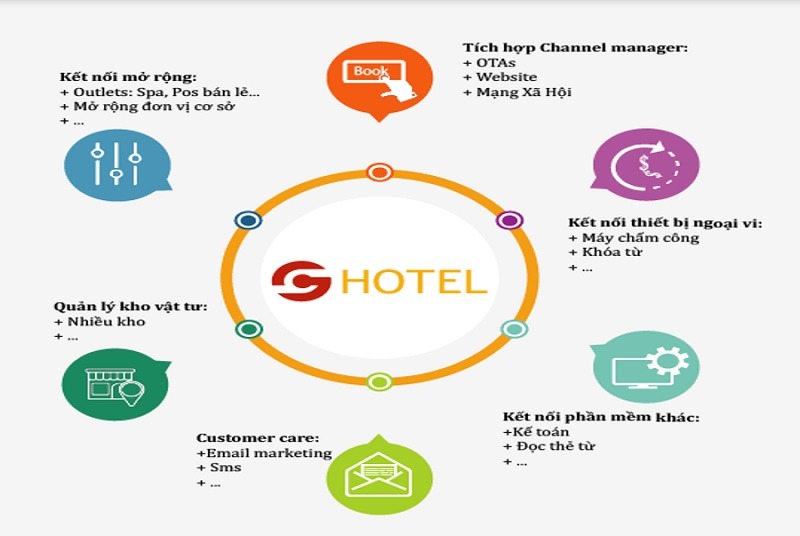 Phần mềm quản lý khách sạn Memo - Quản lí hiệu quả, hữu ích