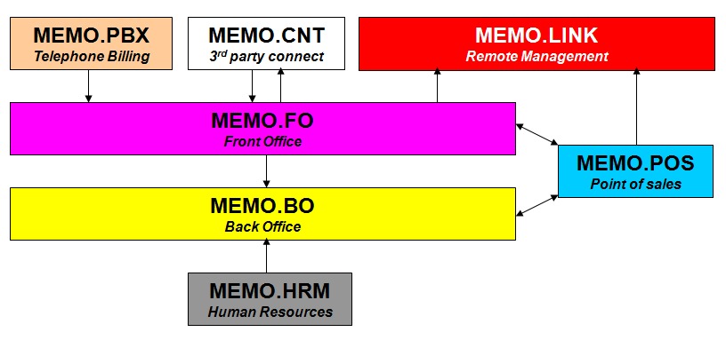 Phần mềm quản lý khách sạn Memo - Quản lí hiệu quả, hữu ích